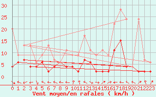 Courbe de la force du vent pour Eggishorn