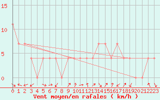 Courbe de la force du vent pour Villach