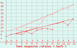 Courbe de la force du vent pour La Pesse (39)