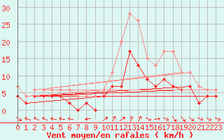 Courbe de la force du vent pour Beauvais (60)
