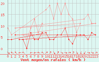 Courbe de la force du vent pour Luxeuil (70)