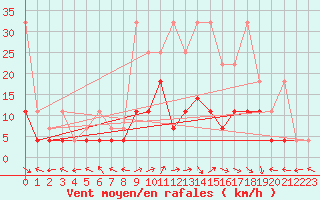 Courbe de la force du vent pour Bamberg