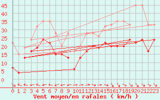 Courbe de la force du vent pour Grand Saint Bernard (Sw)