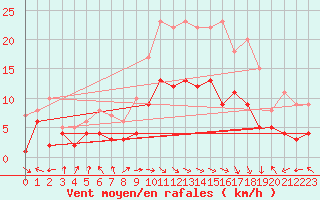 Courbe de la force du vent pour Goettingen