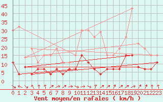 Courbe de la force du vent pour Angers-Beaucouz (49)