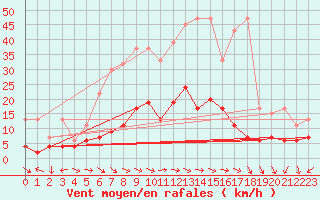 Courbe de la force du vent pour Evolene / Villa