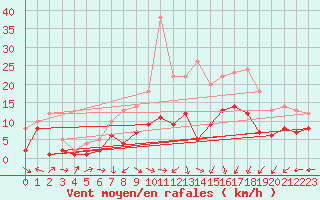 Courbe de la force du vent pour Schleiz