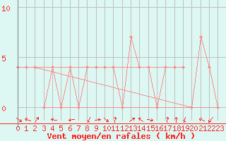 Courbe de la force du vent pour Lienz