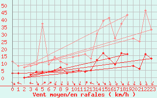 Courbe de la force du vent pour Montlimar (26)