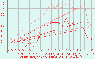 Courbe de la force du vent pour Brive-Laroche (19)