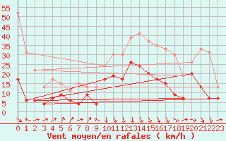 Courbe de la force du vent pour Perpignan (66)