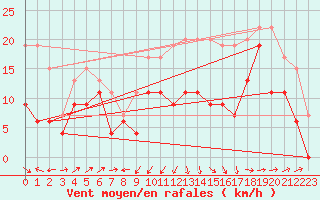 Courbe de la force du vent pour Ile Rousse (2B)