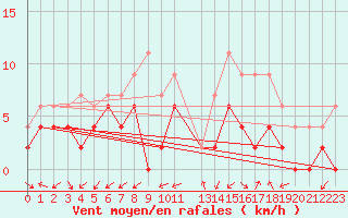 Courbe de la force du vent pour Grenoble/agglo Le Versoud (38)
