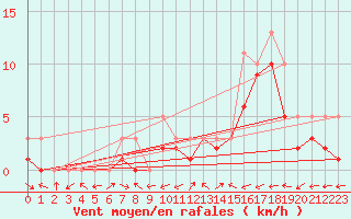 Courbe de la force du vent pour Manlleu (Esp)