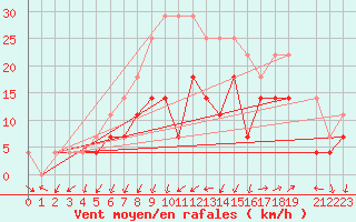 Courbe de la force du vent pour Sebes