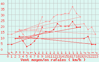 Courbe de la force du vent pour Cap Sagro (2B)