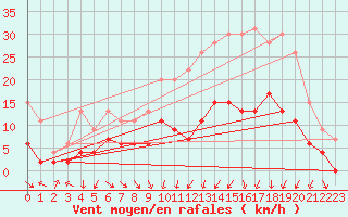 Courbe de la force du vent pour Clermont-Ferrand (63)