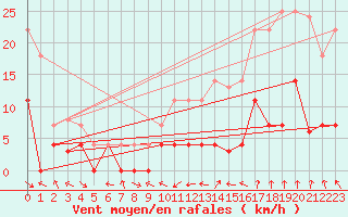 Courbe de la force du vent pour Gees