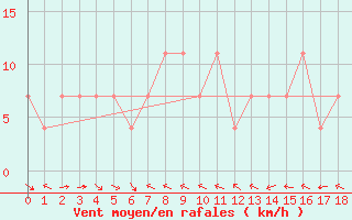 Courbe de la force du vent pour Wolfsegg