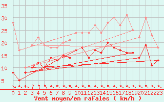 Courbe de la force du vent pour Le Touquet (62)