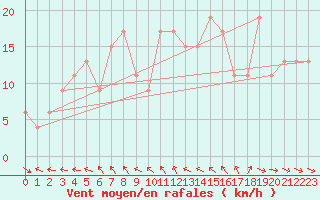 Courbe de la force du vent pour Tain Range