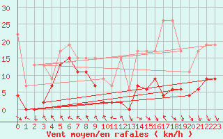 Courbe de la force du vent pour Jungfraujoch (Sw)