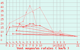 Courbe de la force du vent pour Monte Generoso