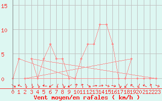 Courbe de la force du vent pour Varadia De Mures