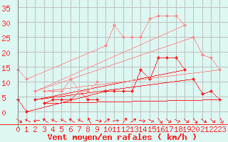 Courbe de la force du vent pour Cazalla de la Sierra