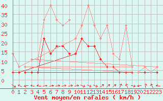 Courbe de la force du vent pour Muehldorf