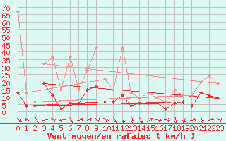 Courbe de la force du vent pour Bouveret