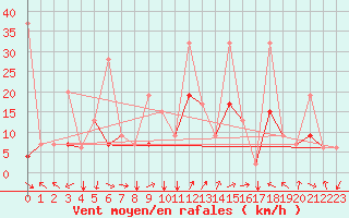 Courbe de la force du vent pour Kars