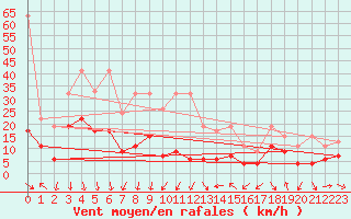 Courbe de la force du vent pour Gornergrat