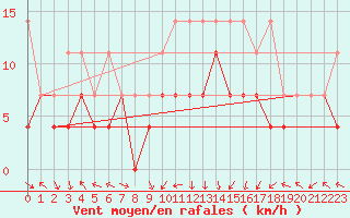 Courbe de la force du vent pour Aix-la-Chapelle (All)