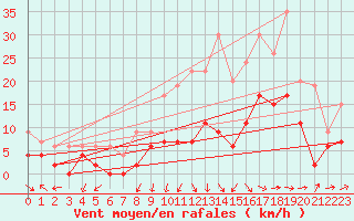 Courbe de la force du vent pour Dole-Tavaux (39)