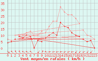 Courbe de la force du vent pour Caen (14)