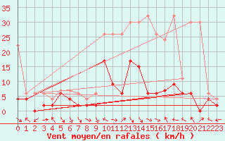 Courbe de la force du vent pour Meiringen