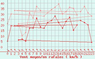 Courbe de la force du vent pour Cap Corse (2B)