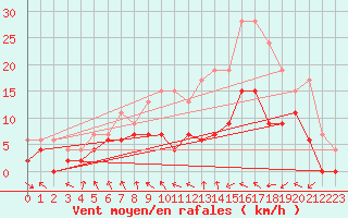 Courbe de la force du vent pour Troyes (10)