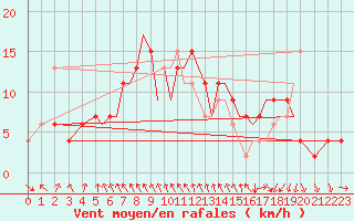 Courbe de la force du vent pour Hawarden