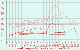 Courbe de la force du vent pour Talarn