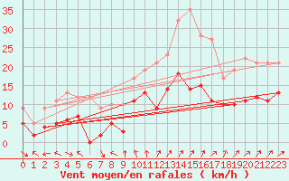 Courbe de la force du vent pour Rennes (35)