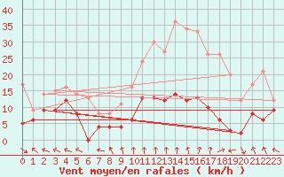 Courbe de la force du vent pour Le Perthus (66)