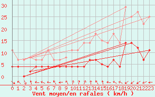 Courbe de la force du vent pour Madrid / Retiro (Esp)