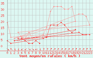 Courbe de la force du vent pour Hallau