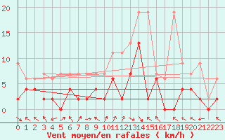 Courbe de la force du vent pour Meiringen