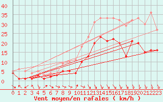 Courbe de la force du vent pour Goldberg