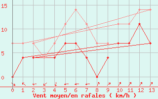 Courbe de la force du vent pour El Arenosillo