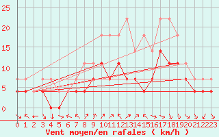 Courbe de la force du vent pour Haugedalshogda