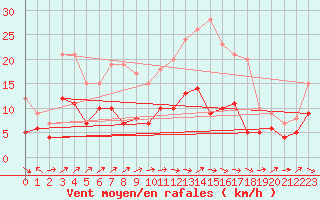 Courbe de la force du vent pour Michelstadt-Vielbrunn